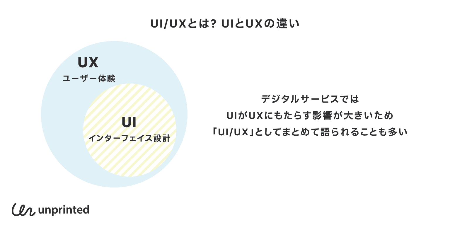 UI/UXとは？