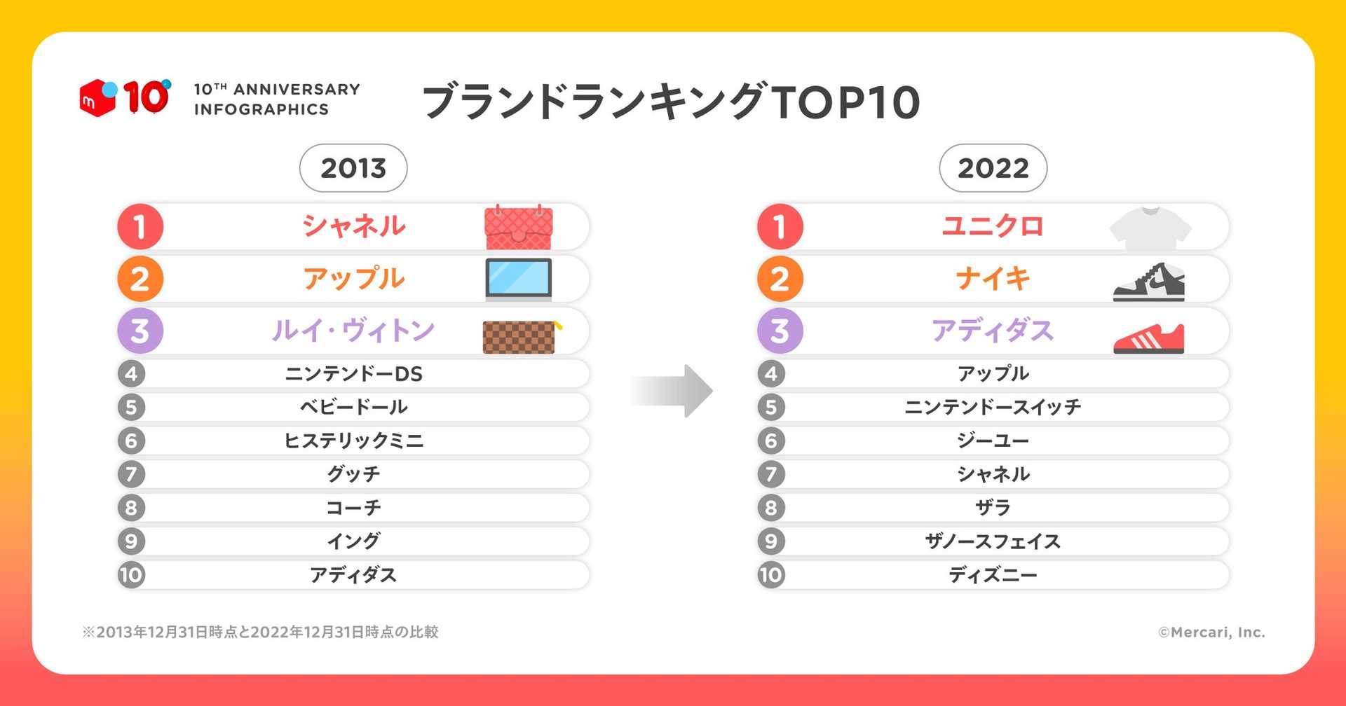 ブランドランキングTOP10