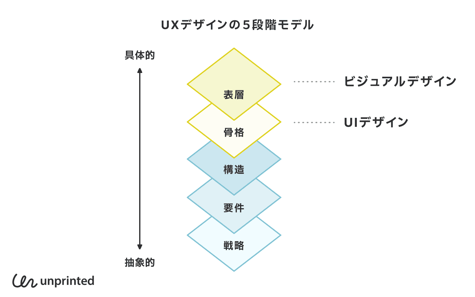 UXデザインの5段階モデル