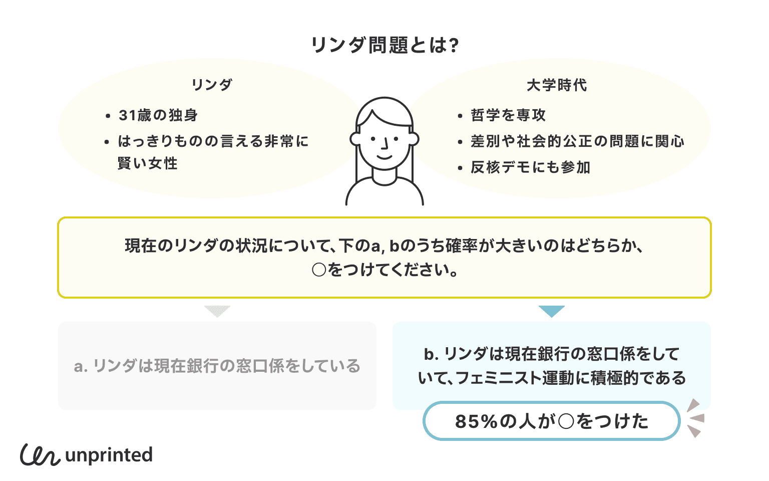 リンダ問題