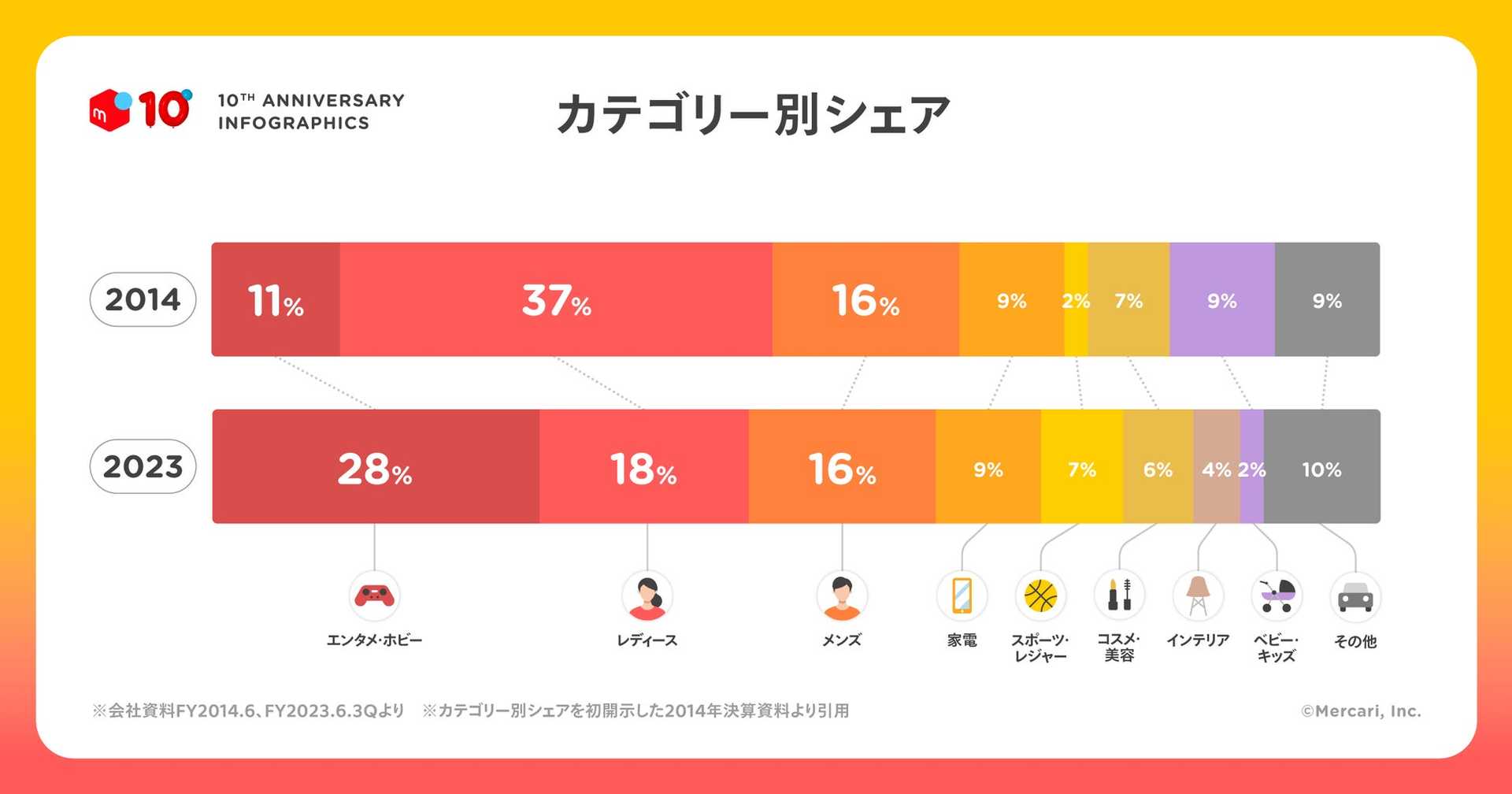 カテゴリー別シェア