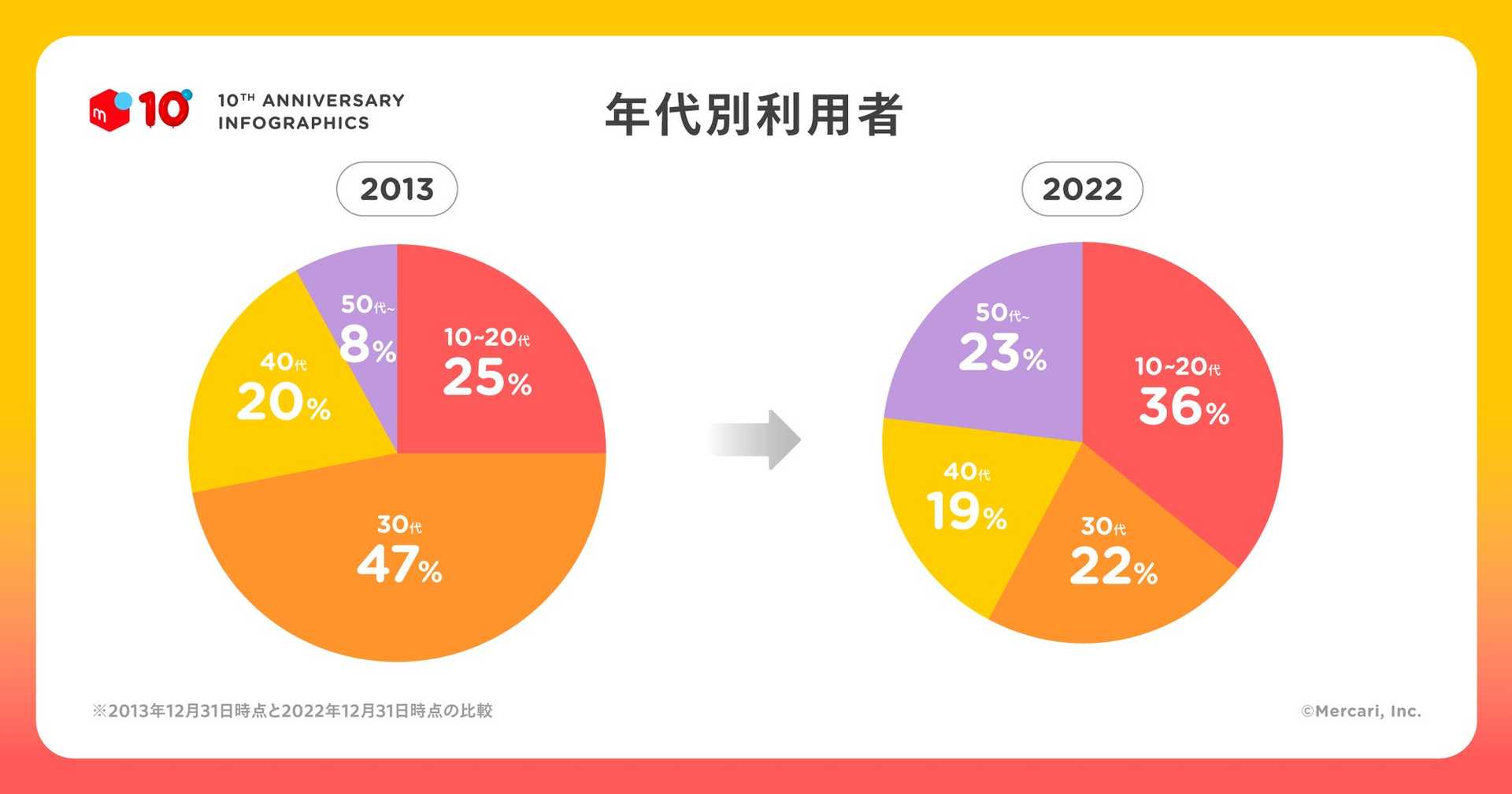 年代別利用者