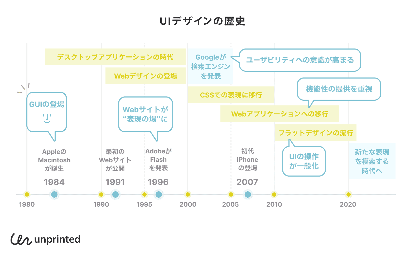 UIデザインの歴史