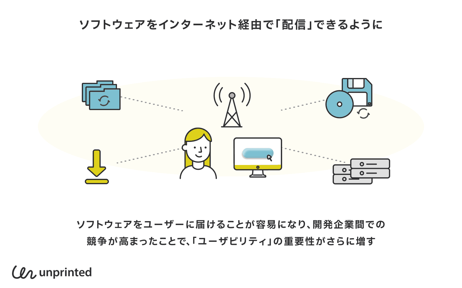 ソフトウェアをインターネット経由で「配信」できるように